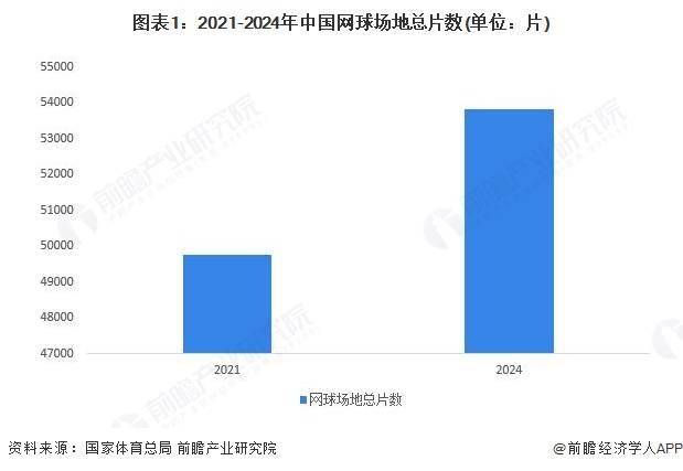 2025年中国网球场地分析:网球场地总片数超五万片【组图】